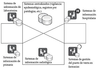 Fragmentación de los sistemas de información sanitaria