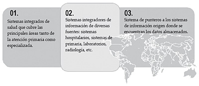 Alternativas de la historia de salud regional o nacional