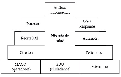 Esquema modular de Diraya