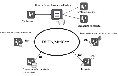 Modelo de historia de salud de Dinamarca