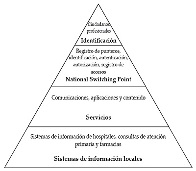 Arquitectura de servicios del NSP de Holanda