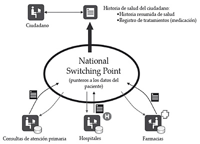 Modelo de historia de salud de Holanda