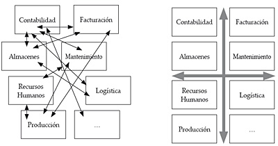 Alternativas de integración de módulos de un ERP