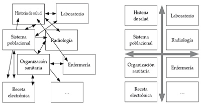 Alternativas de integración de módulos de la historia de salud