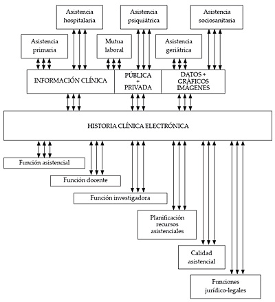 Concepto de Historia Clínica Electrónica