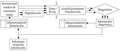 Sistemas de transmisión de signos vitales