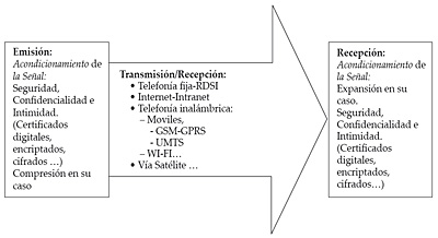 Transmisión/recepción de cualquier sistema de telemedicina