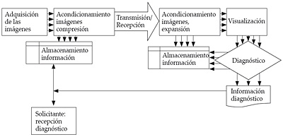 Sistema de telerradiología