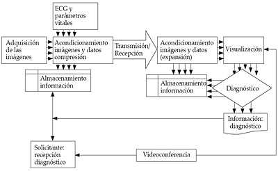 Sistema de telecardiología