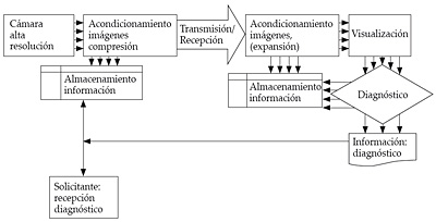 Sistema de teledermatología asíncrona