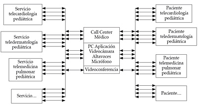 Sistema de telepediatría