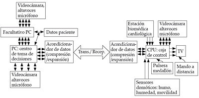 Sistema de telegeriatría