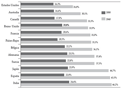 Crecimiento de la población mayor de 60 años entre 2000 y 2040
