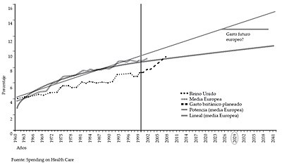 Gasto sanitario total en función del PIB: proyecciones para la Unión Europea (1960-2041)