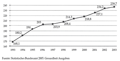 Evolución de gasto sanitario nominal en Alemania (en miles de millones de euros)