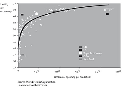 Relationship between healthy life expectancy and health care spending per capita in all countries in the World Health Organisation