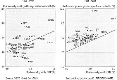 Increase in public expenditure on health and GDP, per cápita